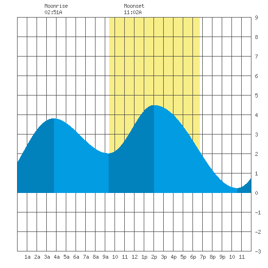Grant Point tide chart for Sunday, February 8, 2026