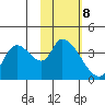 Grant Point tide chart for Sunday, February 8, 2026