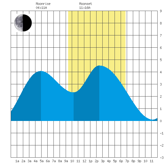 Grant Point tide chart for Monday, February 9, 2026