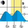 Grant Point tide chart for Monday, February 9, 2026