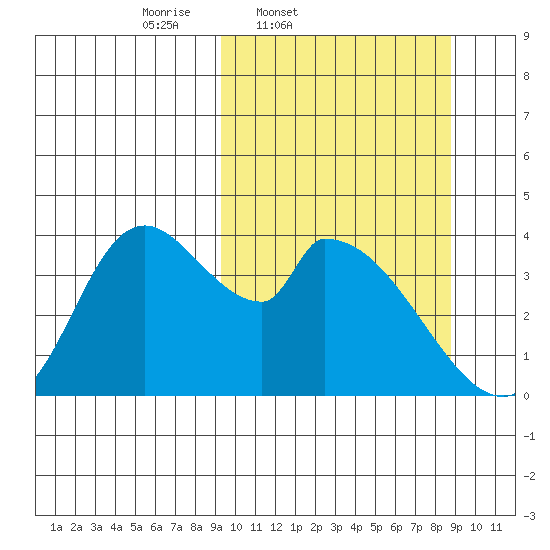 Grant Point tide chart for Tuesday, March 10, 2026