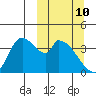Grant Point tide chart for Tuesday, March 10, 2026