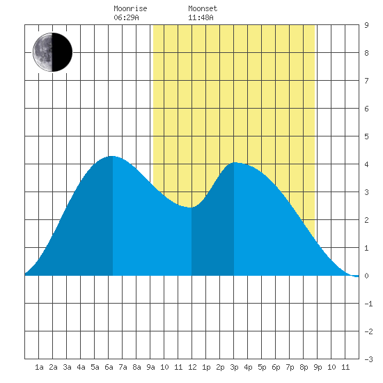 Grant Point tide chart for Wednesday, March 11, 2026