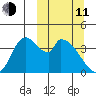 Grant Point tide chart for Wednesday, March 11, 2026