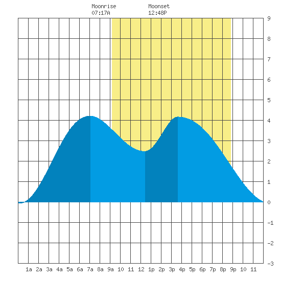 Grant Point tide chart for Thursday, March 12, 2026