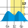 Grant Point tide chart for Thursday, March 12, 2026
