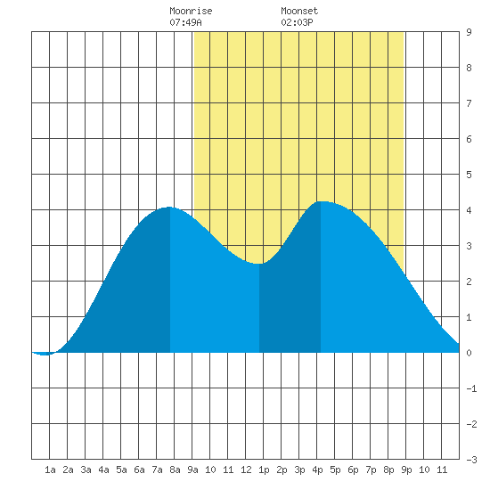 Grant Point tide chart for Friday, March 13, 2026