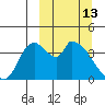 Grant Point tide chart for Friday, March 13, 2026