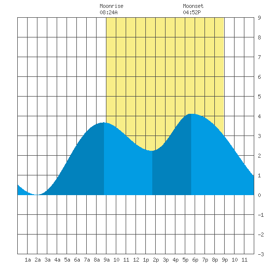 Grant Point tide chart for Sunday, March 15, 2026