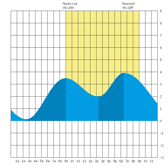 Grant Point tide chart for Monday, March 16, 2026