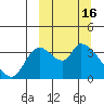 Grant Point tide chart for Monday, March 16, 2026