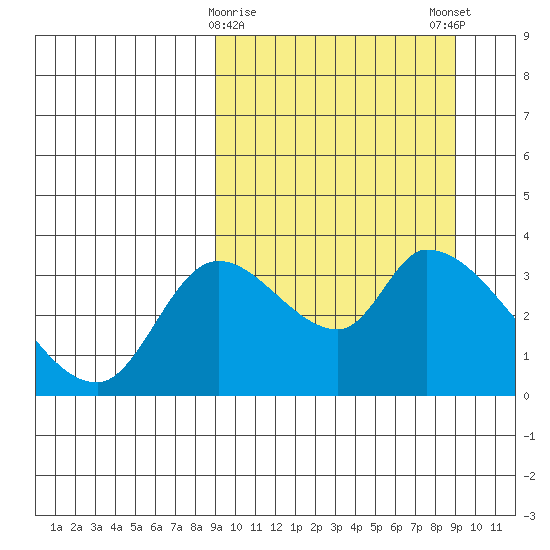 Grant Point tide chart for Tuesday, March 17, 2026