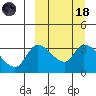 Grant Point tide chart for Wednesday, March 18, 2026