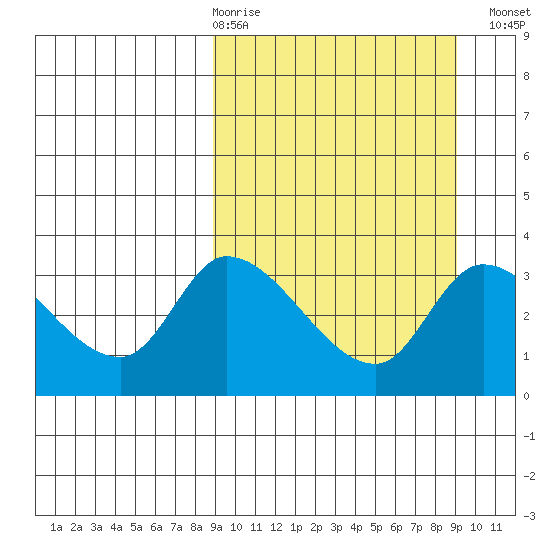 Grant Point tide chart for Thursday, March 19, 2026