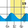 Grant Point tide chart for Thursday, March 19, 2026