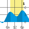 Grant Point tide chart for Sunday, March 1, 2026