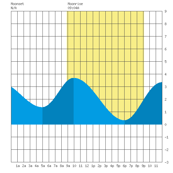 Grant Point tide chart for Friday, March 20, 2026
