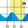 Grant Point tide chart for Friday, March 20, 2026