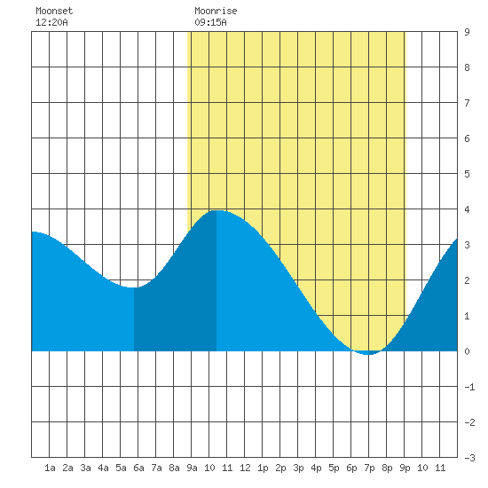 Grant Point tide chart for Saturday, March 21, 2026