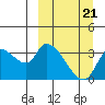 Grant Point tide chart for Saturday, March 21, 2026