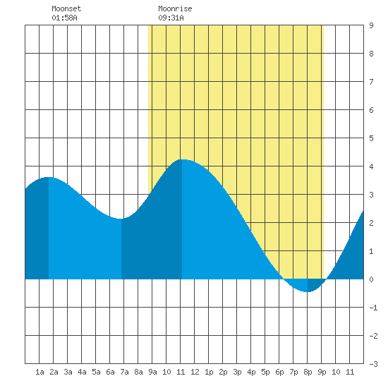 Grant Point tide chart for Sunday, March 22, 2026