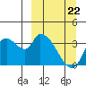 Grant Point tide chart for Sunday, March 22, 2026