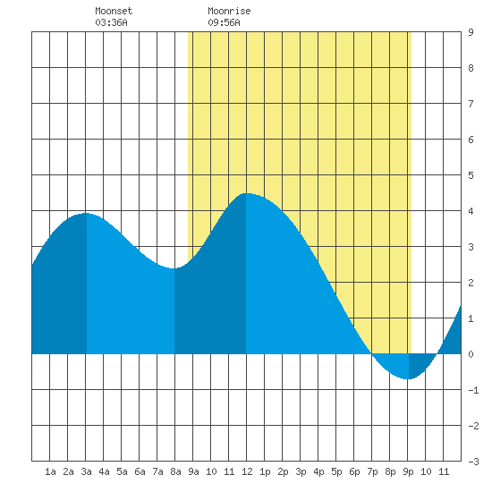 Grant Point tide chart for Monday, March 23, 2026