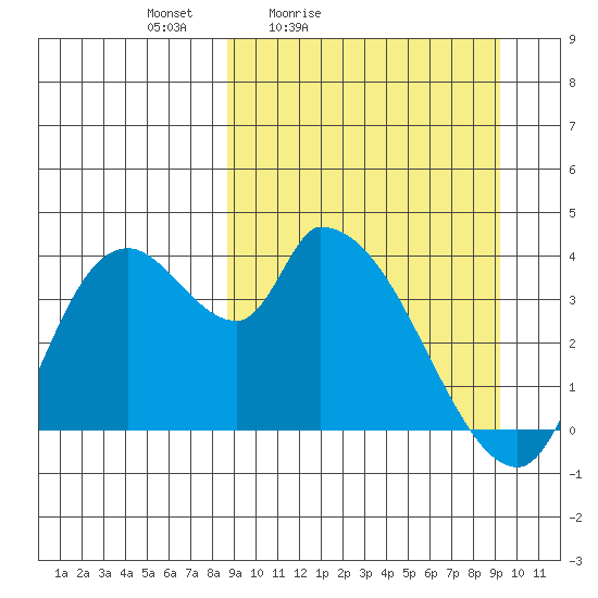 Grant Point tide chart for Tuesday, March 24, 2026