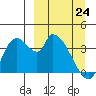 Grant Point tide chart for Tuesday, March 24, 2026