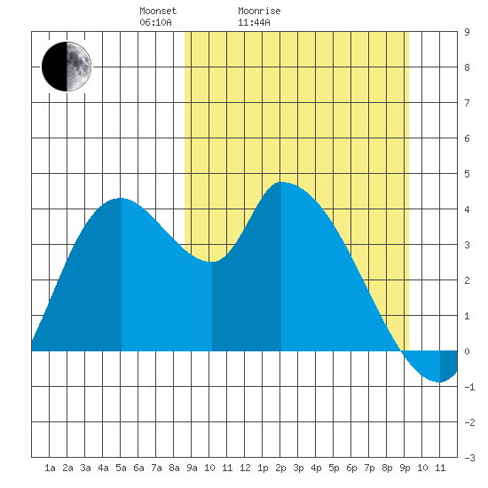 Grant Point tide chart for Wednesday, March 25, 2026