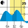 Grant Point tide chart for Wednesday, March 25, 2026