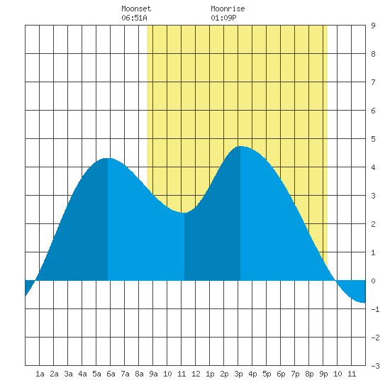 Grant Point tide chart for Thursday, March 26, 2026