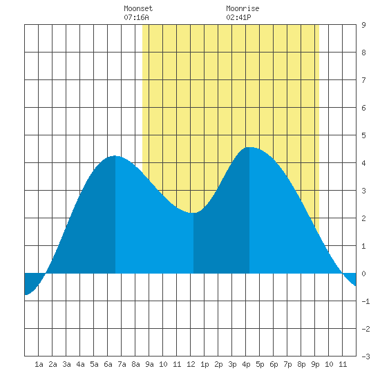 Grant Point tide chart for Friday, March 27, 2026