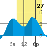 Grant Point tide chart for Friday, March 27, 2026