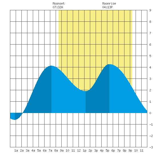 Grant Point tide chart for Saturday, March 28, 2026