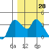 Grant Point tide chart for Saturday, March 28, 2026