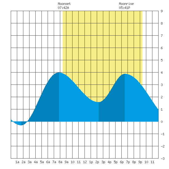 Grant Point tide chart for Sunday, March 29, 2026