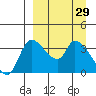 Grant Point tide chart for Sunday, March 29, 2026