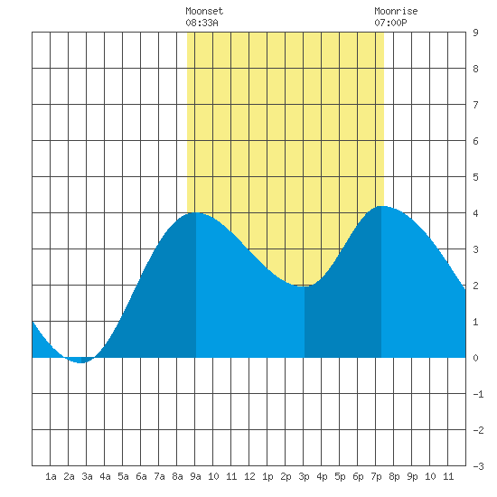 Grant Point tide chart for Monday, March 2, 2026