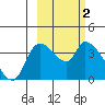 Grant Point tide chart for Monday, March 2, 2026