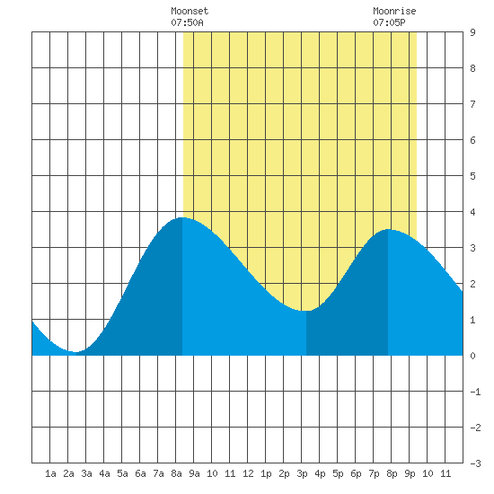 Grant Point tide chart for Monday, March 30, 2026