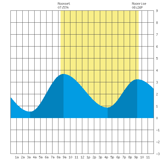 Grant Point tide chart for Tuesday, March 31, 2026