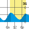 Grant Point tide chart for Tuesday, March 31, 2026