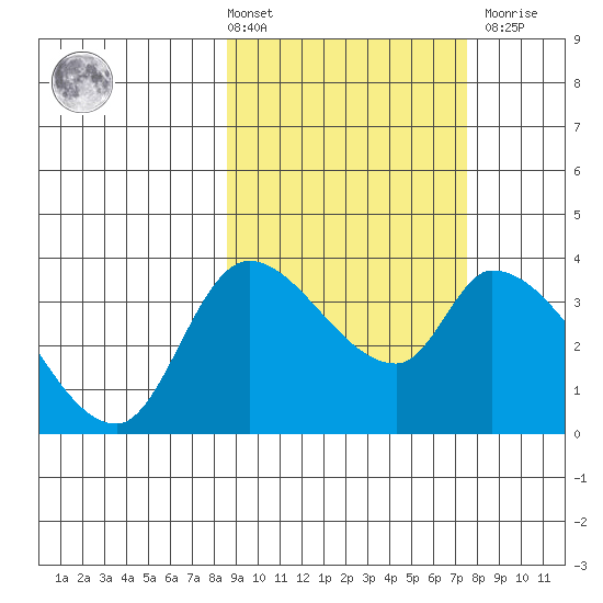 Grant Point tide chart for Tuesday, March 3, 2026