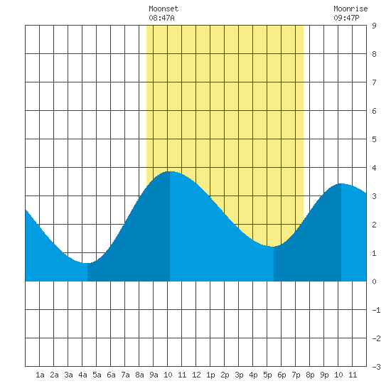 Grant Point tide chart for Wednesday, March 4, 2026