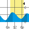 Grant Point tide chart for Wednesday, March 4, 2026