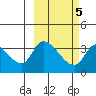 Grant Point tide chart for Thursday, March 5, 2026
