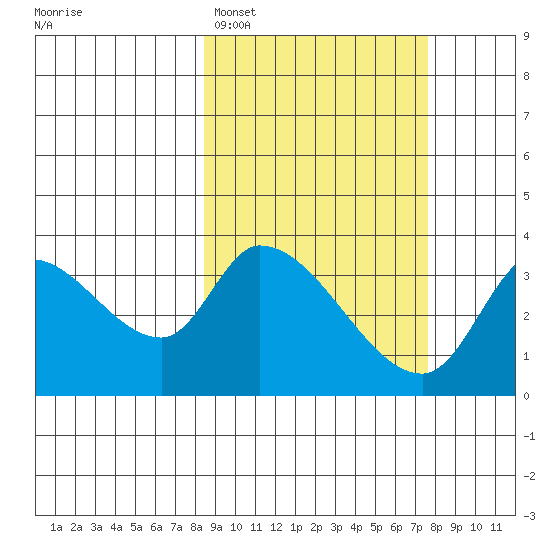 Grant Point tide chart for Friday, March 6, 2026