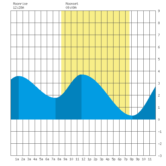 Grant Point tide chart for Saturday, March 7, 2026
