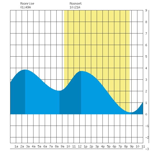 Grant Point tide chart for Sunday, March 8, 2026